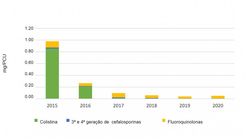 Uso de antibi&oacute;ticos de import&acirc;ncia cr&iacute;tica e de prioridade em su&iacute;nos registado no eMB, por classe. Fonte: eMB, AHDB.
