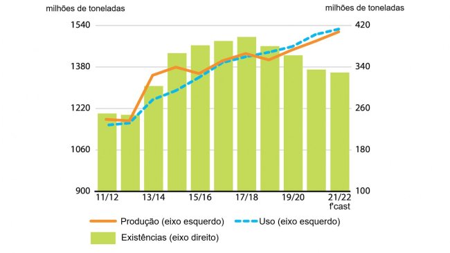 Produção, uso e existências de cereais. Fonte: FAO.