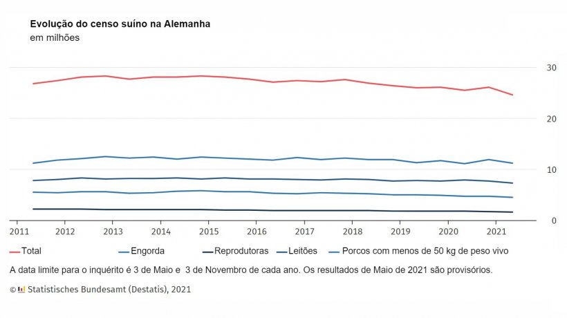 Evolução do censo suíno na Alemanha
