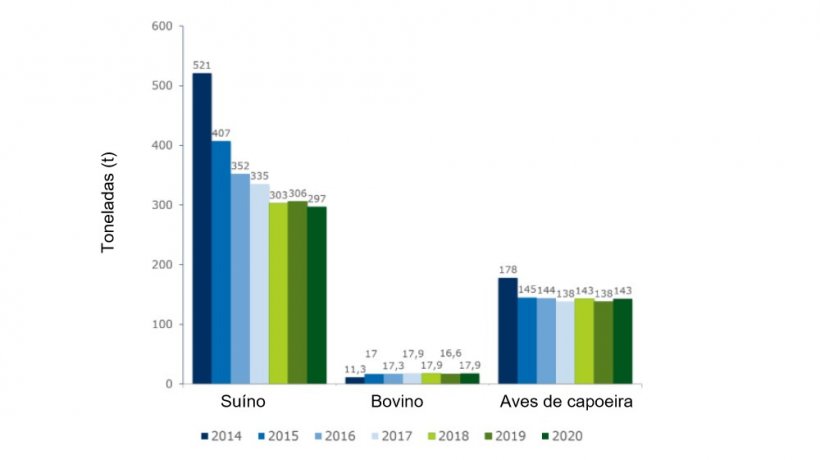 Figura 1: Evolu&ccedil;&atilde;o do uso de antibi&oacute;ticos (em toneladas) no esquema QS.
