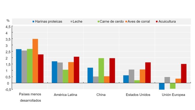 Crescimento anual médio do consumo de farinhas proteicas y produção animal (2021-30). Fonte: OECD/FAO (2021), ''OECD-FAO Agricultural Outlook OECD Agriculture statistics (database)'', http://dx.doi.org/10.1787/agr-outl-data-en.