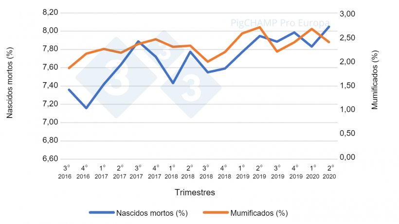 Gr&aacute;fico 3.&nbsp;Porcentajes de nacidos muertos y momificados por trimestres de cubriciones, cubriciones periodo Julio 16-Junio 20.
