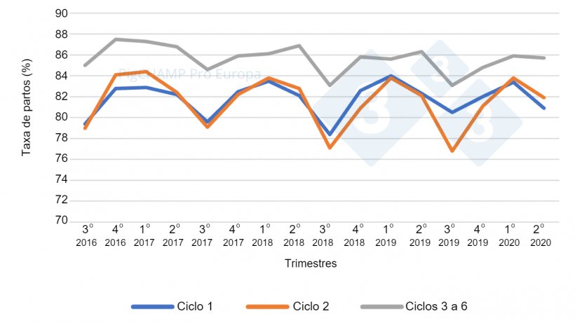 Gr&aacute;fico 4.&nbsp;Tasa de partos por ciclo y trimestres de cubriciones, cubriciones periodo Julio 16-Junio 20.
