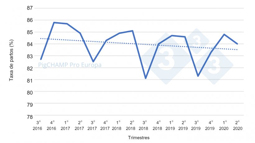 Gr&aacute;fico 1. Tasa de partos por trimestres de cubriciones, cubriciones periodo Julio 16-Junio 20.
