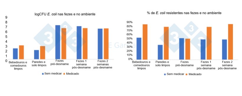 Figura 2. N&iacute;veis de E. coli e percentagem de resist&ecirc;ncias em bebedouros, comedouros, solo, paredes e fezes em explora&ccedil;&otilde;es que usam ou n&atilde;o antibi&oacute;ticos e &oacute;xido de zinco na ra&ccedil;&atilde;o
