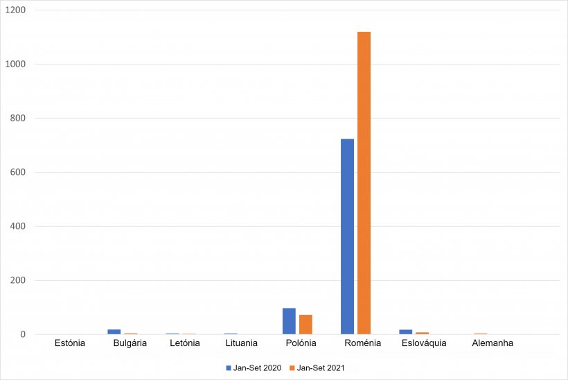 Focos de PSA em porco doméstico nos países afectados da UE. Fonte: ADNS-ADIS
