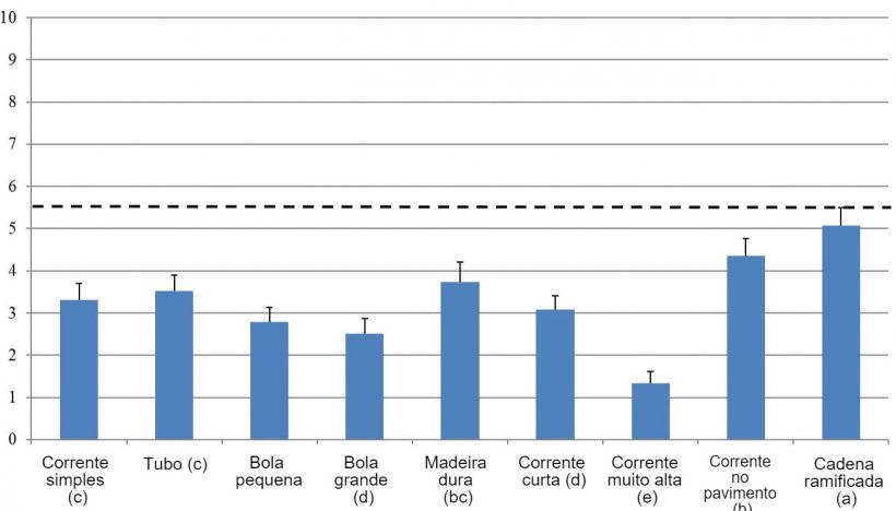 Figura 1. Entre 0 e 10 é representada a pontuação de diversos materiais de enriquecimento. Letras diferentes indicam diferenças significativas. Materiais de enriquecimento aceitáveis são considerados acima de 5,5. (Bracke e Koene, 2019)
