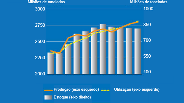 Produ&ccedil;&atilde;o, utiliza&ccedil;&atilde;o e stocks de cereais. Fonte: FAO.
