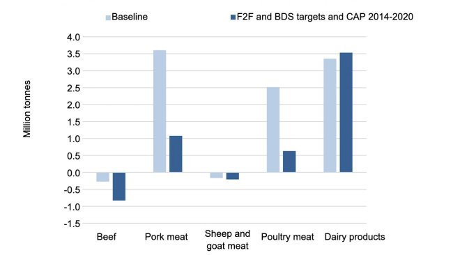 Comércio líquido de produtos pecuários da UE-27 tanto no cenário de referência como no dos objectivos F2F e BDS e PAC 2014-2020 em 2030. Fonte: Barreiro-Hurle et. Alabama.