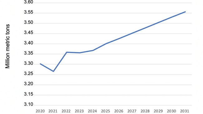 Projecções para exportações de carne de porco dos EUA. Dados de USDA.