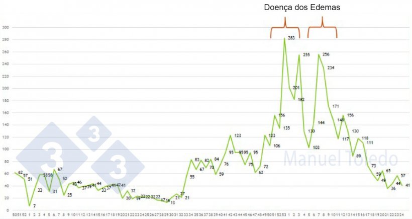 Figura 1. Evolução de baixas na exploração A