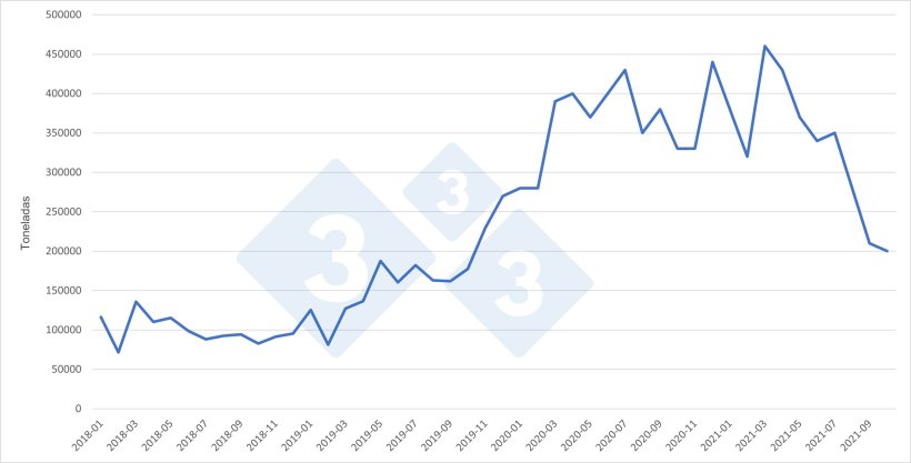 China: Importa&ccedil;&otilde;es mensais de carne de porco. Fonte: 333 a partir de dados do GACC.
