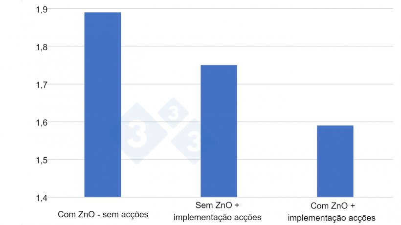 Figura 3. &Iacute;ndice de conversão obtido em 3 testes de 6 meses cada um, de Abril de 2020 a Setembro de 2021, com 12.000 - 12.500 leitões por ensaio em diferentes condições (ZnO sem outras acções, sem ZnO mas com novas estratégias de alimentação e iniciativas em higiene e manijo&nbsp;y ZnO combinado com novas estratégias). Fonte: produtor de porcos dinamarquês Anders Rold, participante no projecto SEGES / Vilomix.