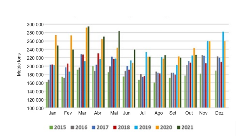 Volume de exporta&ccedil;&atilde;o mensal de carne de porco e carnes variadas dos EUA. Fonte: USMEF.
