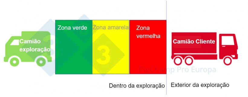 Imagem 1. Modelo de cais de carga em três zonas.
