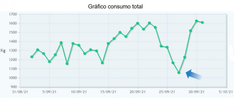 Figura 5: Redução de consumo observada na exploração antes do aparecimento de sintomas de problemas respiratórios. A rápida detecção do problema permitiu um elhor resultado do tratamento.
