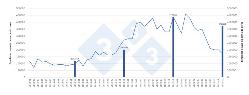 Evolução mensal e totais anuais de carne de porco importada pela China.