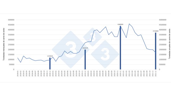 Evolução mensal e totais anuais de carne de porco importada pela China.