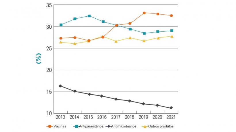 Vendas totais de medicamentos para animais na Europa em 2021. Fonte: Animal Health Europe.
