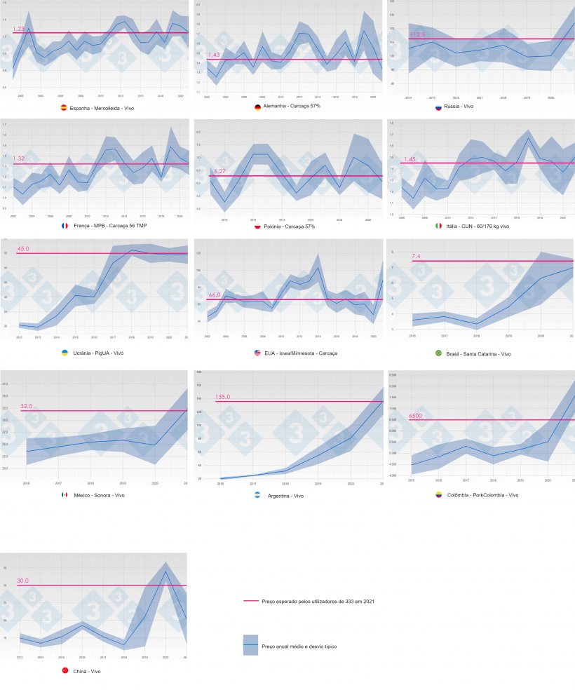 Gráfico 2. Evolução do preço médio e desvio t&iacute;pico por ano e pa&iacute;s (azul). Em rosa é mostrada a previsão (mediana) do preço em 2021 obtida na consulta 333.
