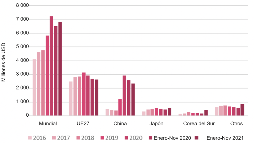 Exportaciones de carne de cerdo de origen español. Fuente: USDA desde Trade Data monitor, LLC (TDM).