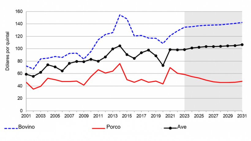 Pre&ccedil;os da carne nos EUA por esp&eacute;cies. Desde 2021 at&eacute; &agrave; estimativa em 2031. Nota: a zona sombreada representa uma estimativa. Fonte: USDA. 5 de Novembro de 2021
