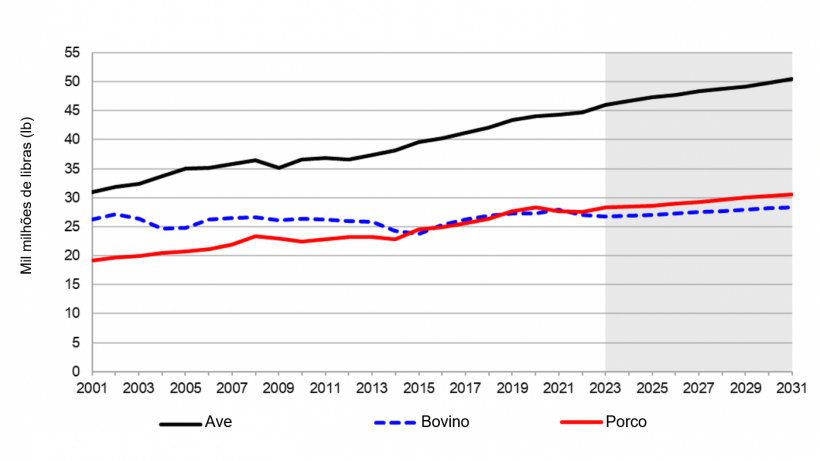 Produ&ccedil;&atilde;o animal nos EUA por esp&eacute;cies. Desde 2021 at&eacute; &agrave; estimativa em 2031. Nota: a zona sombreada representa uma estimativa. Fonte: USDA. 5 de Novembro de 2021
