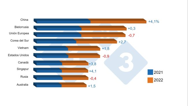 Top 10 consumidores de carne