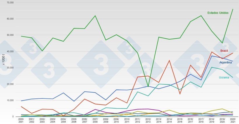 Principales exportadores mundiales de ma&iacute;z. Fuente: 333 a partir de datos del USDA.