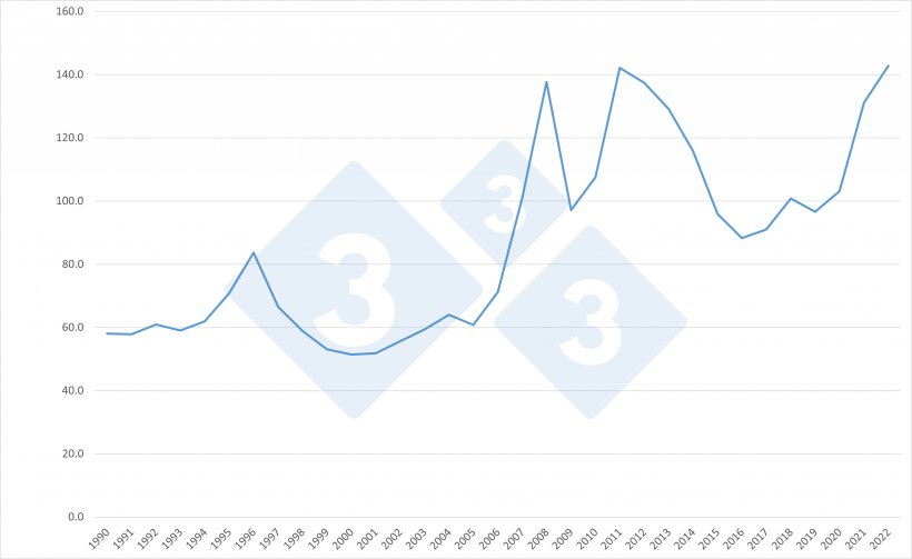 Evolução do &Iacute;ndice da FAO para o preço dos cereais. Fonte:333 a partir de dados da FAO.
