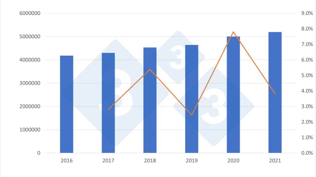 Evolução da produção espanhola de carne de porco (em toneladas) e variação relativa ao ano anterior (%) para o periodo 2016-2021. Fonte: 333 a partir de dados do Ministerio de Agricultura