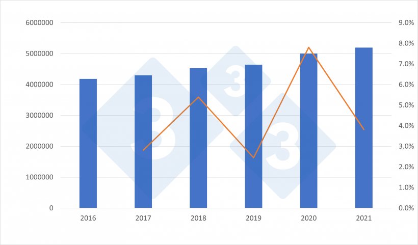 Evolução da produção espanhola de carne de porco (em toneladas) e variação relativa ao ano anterior (%) para o periodo 2016-2021. Fonte: 333 a partir de dados do Ministerio de Agricultura