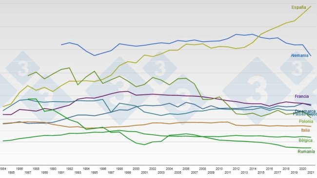 Evolución del censo porcino total en los principales productores porcinos de la UE27 (x1.000 cabezas).