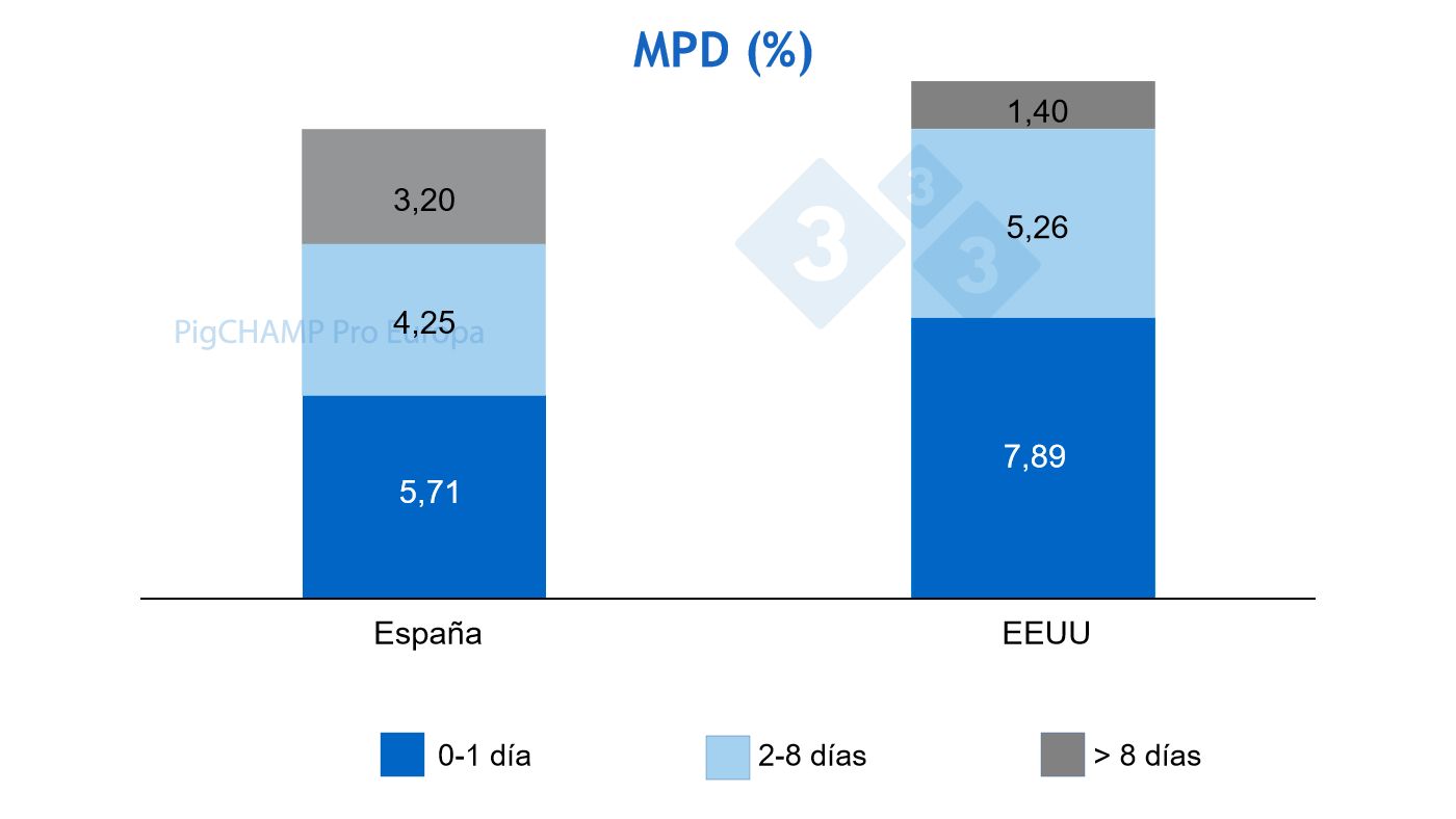 Figura 1.&nbsp;Distribui&ccedil;&atilde;o da mortalidade pr&eacute;-desmame por idade na baixa, Espanha vs EUA, 2019
