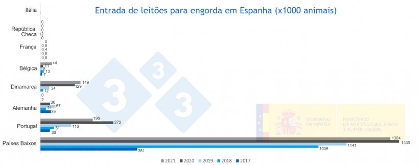 Figura 1. Entrada de leitões para engorda em Espanha de 2017 a 2021. Fonte MAPA.