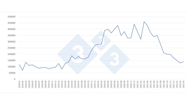 Evolución mensual de las importaciones chinas de carne de cerdo (toneladas).