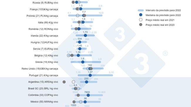 Figura 1. Preço médio em 2022: Comparação entre as previsões dos utilizadores 333 (recolhidas entre 23 de Fevereiro e 23 de Março de 2022) e o preço médio real em 2020 e 2021. Para cada país, o intervalo de respostas é exibido pela barra azul, onde o valores máximos, mínimos e medianos são representados. O preço médio real em 2020 e 2021 é indicado por pontos cinza. O número de dados analisados para cada país é mostrado entre parênteses.