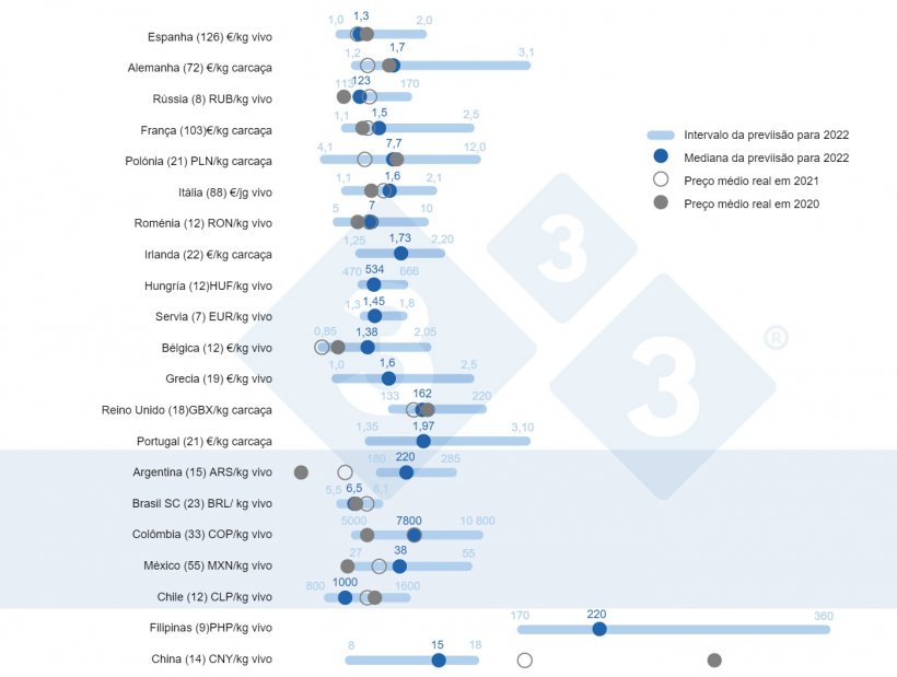 Figura 1. Preço médio em 2022: Comparação entre as previsões dos utilizadores 333  (recolhidas entre 23 de Fevereiro e 23 de Março de 2022) e o preço médio real em 2020 e 2021. Para cada país, o intervalo de respostas é exibido pela barra azul, onde o valores máximos, mínimos e medianos são representados. O preço médio real em 2020 e 2021 é indicado por pontos cinza. O número de dados analisados ​​para cada país é mostrado entre parênteses.