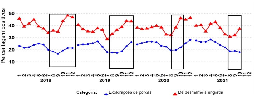 Gráfico 1. Percentagem de amostras PCR positivas para as categorias de reprodutores e porcos de desmame. Os rectângulos negros mostram os picos mais acentuados e/ou mais precoces nos dados de desmame em comparação com os das explorações de reprodutores/porcas. Fonte: ISU-VDL: Iowa State University Veterinary and Diagnostic Laboratory; UMN-VDL: University of Minnesota Veterinary and Diagnostic Laboratory; SDSU-ADRDL; South Dakota State University Animal Disease Research and Diagnostic Laboratory; KSU-VDL: Kansas State University Veterinary and Diagnostic Laboratory; OH-ADDL: Ohio Animal Disease and Diagnostic Laboratory.