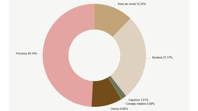 Composição dos tipos de gado, segundo espécies em UGT. Fonte: INE.