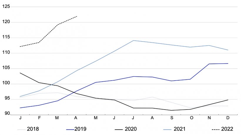 &Iacute;ndice de Pre&ccedil;os da Carne da FAO. Fonte: FAO.
