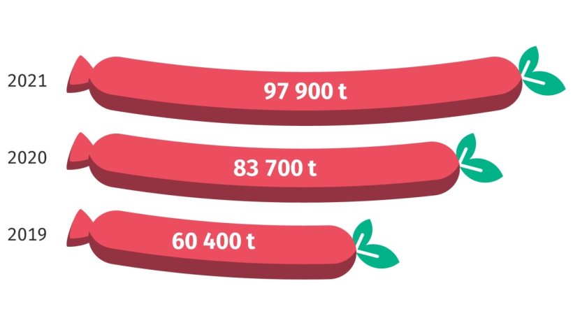 Produ&ccedil;&atilde;o de produtos de origem vegetal alternativos &agrave; carne na Alemanha. Fonte: Destatis.
