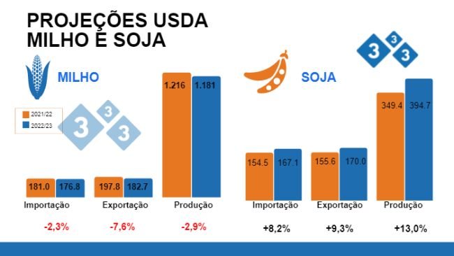 Fonte: USDA - WASDE. Cifras em milhões de tonelada