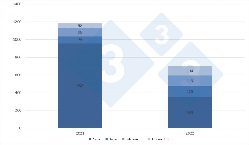 Exportações de carne de porco da UE, Jan-Mar 2021-2022 (toneladas)
