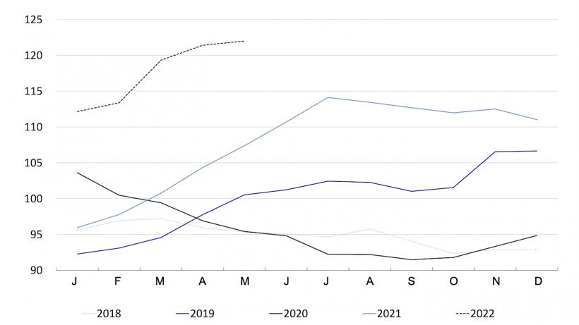 FAO Meat Price Index. Source: FAO.