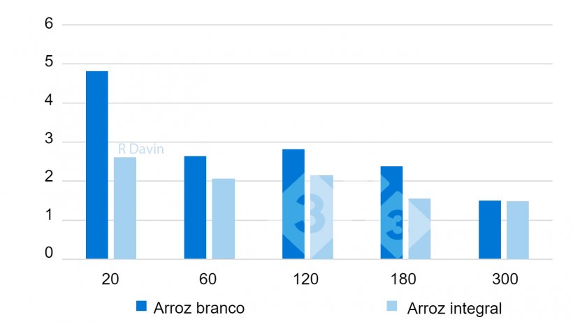 Figura 2. pH estomacal na parte distal do estômago em diferentes momentos (20 a 300 min) depois da alimentação (adaptado de Bornhorst et al. 2013).
