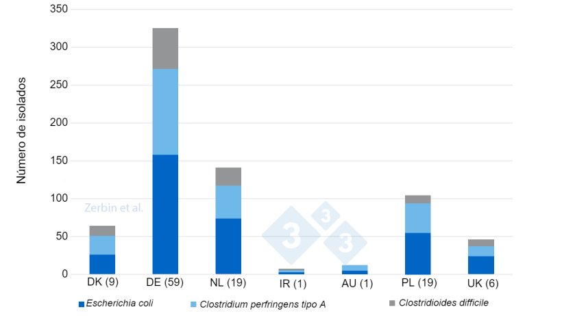 Figura 2. N&uacute;mero de isolados bacterianos detectados (n total: 710) em 116 explora&ccedil;&otilde;es por pa&iacute;s de origem. N&uacute;mero de explora&ccedil;&otilde;es por pa&iacute;s, entre par&ecirc;nteses.