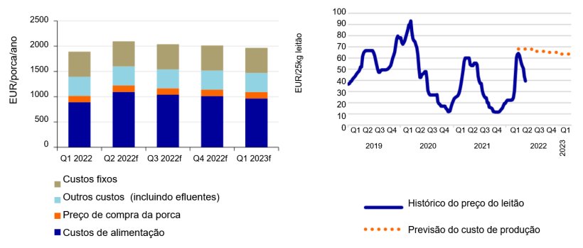 Esquerda: Os custos de produ&ccedil;&atilde;o nas explora&ccedil;&otilde;es de porcas aumentar&atilde;o 11% no segundo trimestre em compara&ccedil;&atilde;o com o primeiro de 2022. Fonte: KWIN, InterPIG, Comiss&atilde;o Europeia, Agrimatie, Rabobank 2022.
Direita: Previs&atilde;o dos custos de produ&ccedil;&atilde;o dos leit&otilde;es. Fonte: Comiss&atilde;o Europeia, Rabobank 2022.
