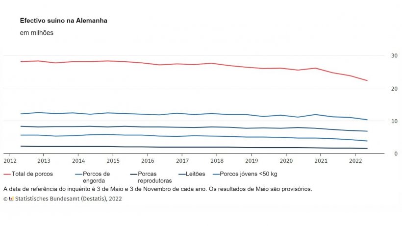 Efectivo suíno na Alemanha. Fonte: Destatis
