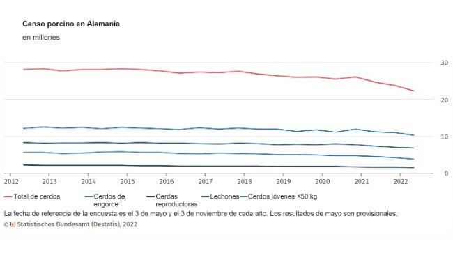 Efectivo suíno na Alemanha. Fonte: Destatis
